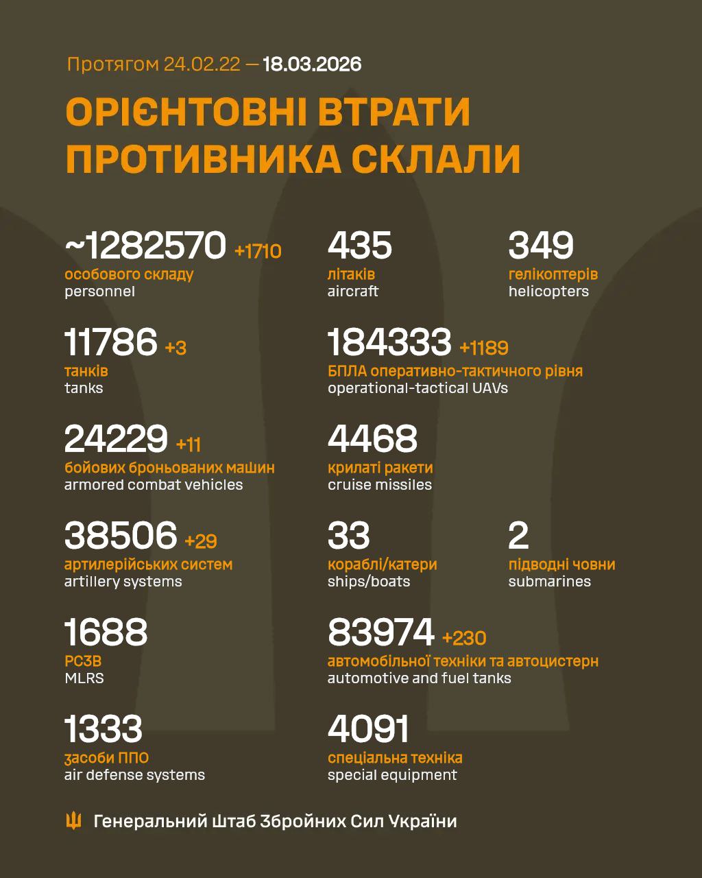 Втрати росіян 18 березня 2026 року
